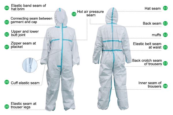 How to make protective clothing